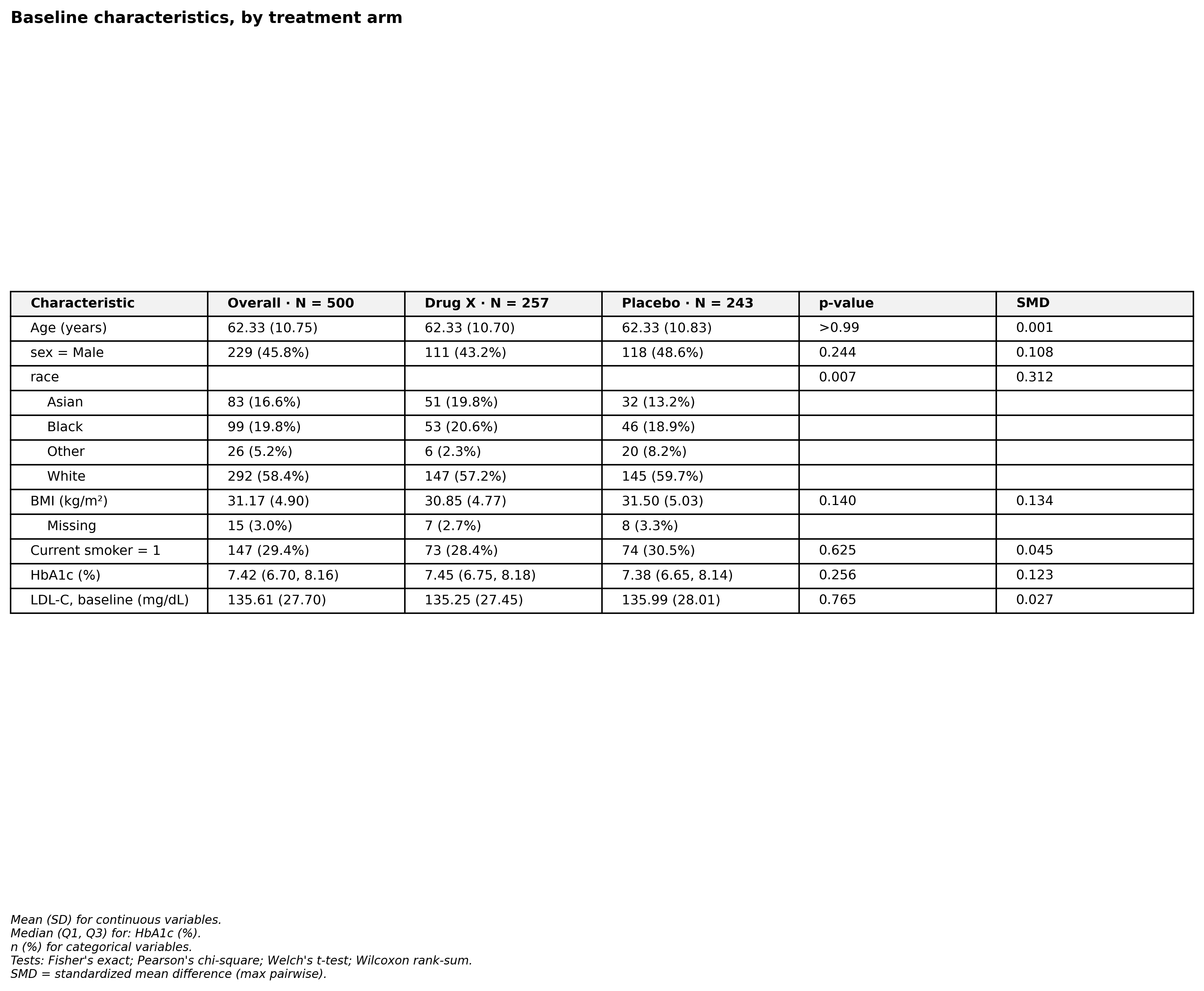 Baseline-characteristics Table 1 produced by PySofra